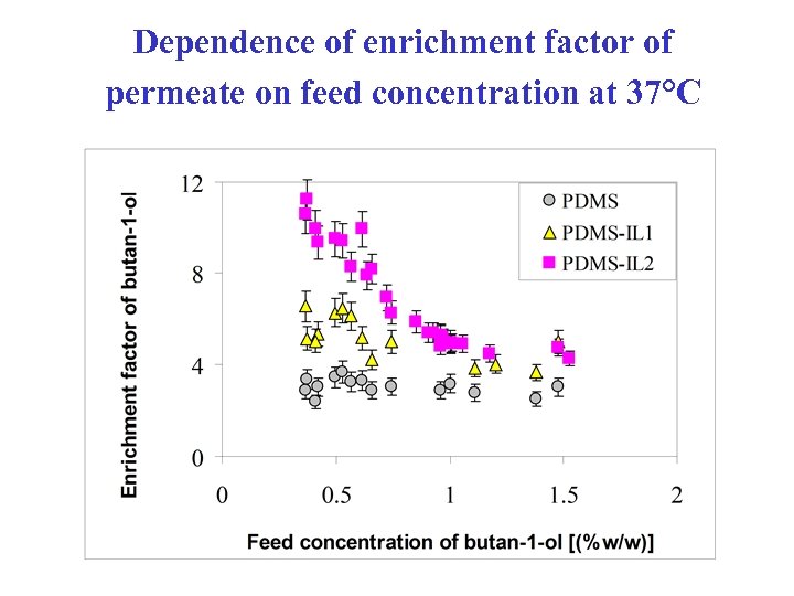 Dependence of enrichment factor of permeate on feed concentration at 37°C 