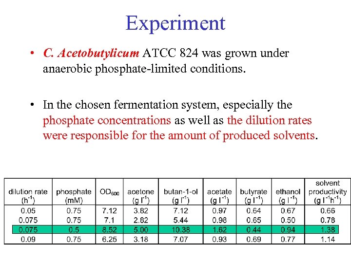 Experiment • C. Acetobutylicum ATCC 824 was grown under anaerobic phosphate-limited conditions. • In