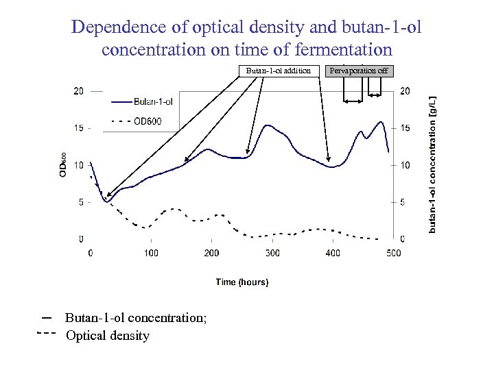 Dependence of optical density and butan-1 -ol concentration on time of fermentation Butan-1 -ol