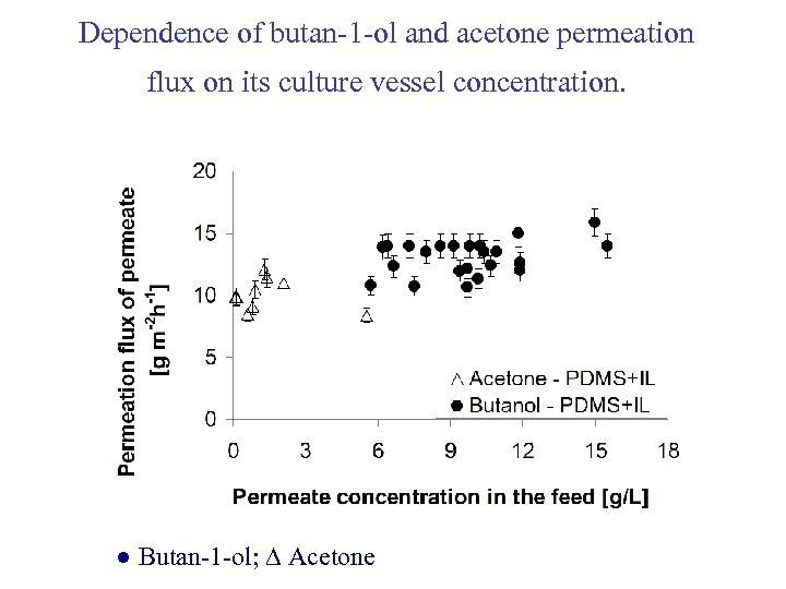 Dependence of butan-1 -ol and acetone permeation flux on its culture vessel concentration. ●