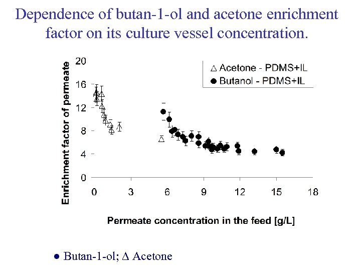 Dependence of butan-1 -ol and acetone enrichment factor on its culture vessel concentration. ●
