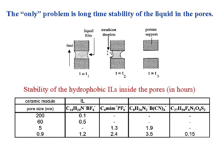 The “only” problem is long time stability of the liquid in the pores. Stability