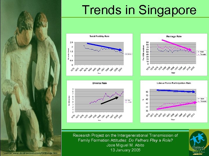 Trends in Singapore Source: www. davlinswoods. com/Gift. Guide. htm Research Project on the Intergenerational