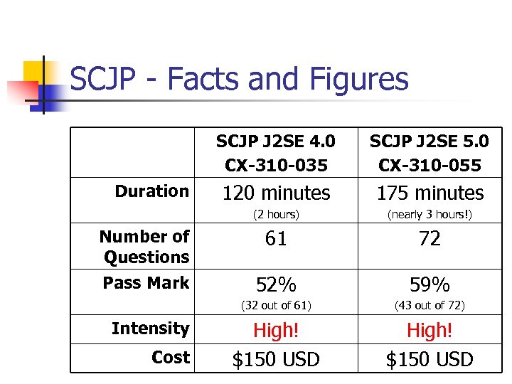 SCJP - Facts and Figures SCJP J 2 SE 4. 0 CX-310 -035 Intensity