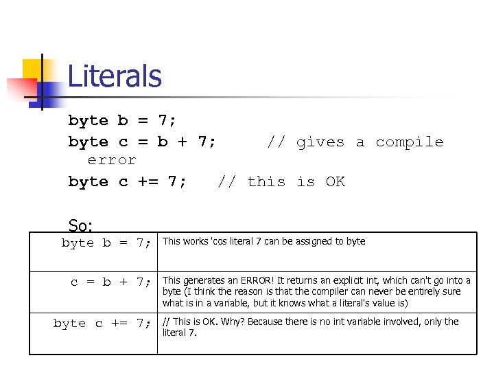 Literals byte b = 7; byte c = b + 7; // gives a