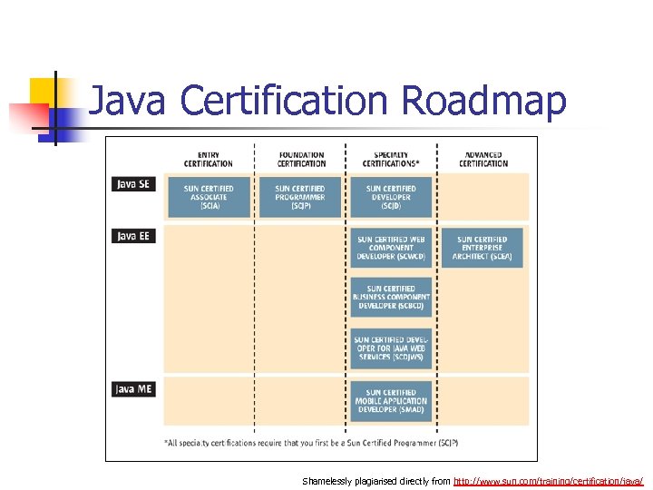 Java Certification Roadmap Shamelessly plagiarised directly from http: //www. sun. com/training/certification/java/ 