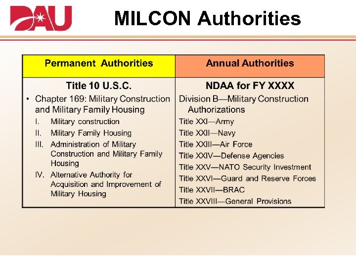 MILCON Authorities 