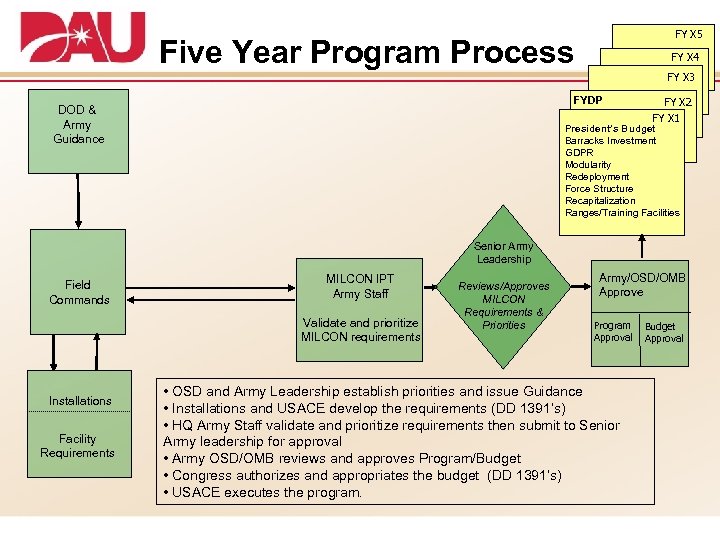 FY X 5 Five Year Program Process FY X 4 FY X 3 FYDP