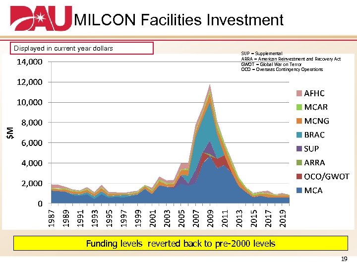 MILCON Facilities Investment Displayed in current year dollars SUP = Supplemental ARRA = American