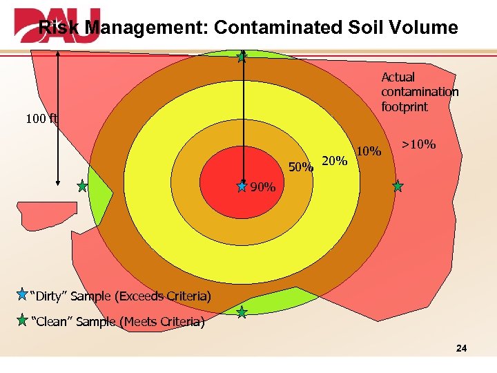 Risk Management: Contaminated Soil Volume Actual contamination footprint 100 ft 50% 20% 10% >10%