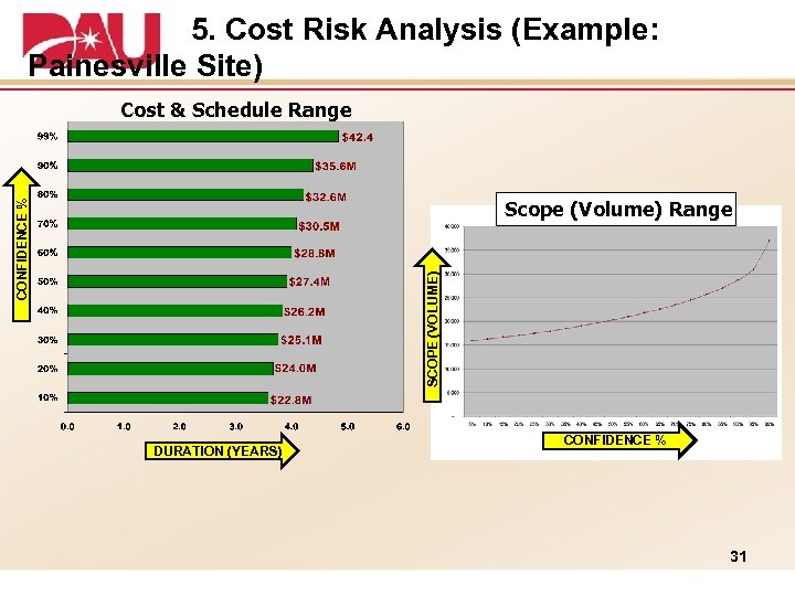 5. Cost Risk Analysis (Example: Painesville Site) Cost & Schedule Range SCOPE (VOLUME) CONFIDENCE