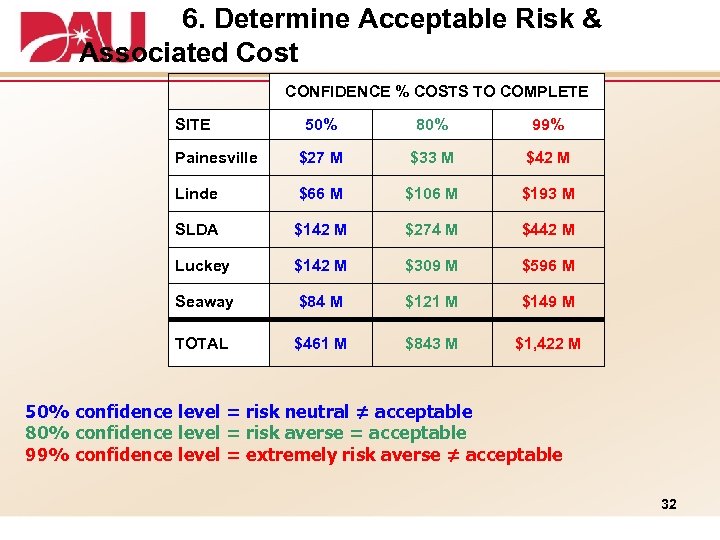 6. Determine Acceptable Risk & Associated Cost CONFIDENCE % COSTS TO COMPLETE SITE 50%