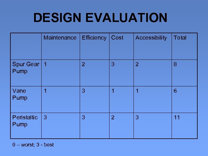 DESIGN EVALUATION Maintenance Efficiency Cost Accessibility Total Spur Gear 1 Pump 2 3 2