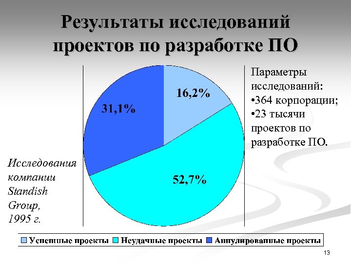 Результаты исследований проектов по разработке ПО Параметры исследований: • 364 корпорации; • 23 тысячи