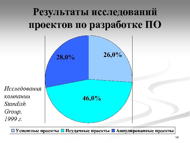 Результаты исследований проектов по разработке ПО Исследования компании Standish Group, 1999 г. 14 