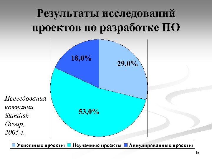 Результаты исследований проектов по разработке ПО Исследования компании Standish Group, 2005 г. 15 