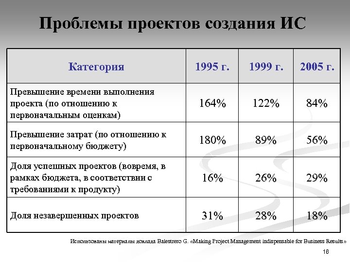 Проблемы проектов создания ИС Категория 1995 г. 1999 г. 2005 г. Превышение времени выполнения