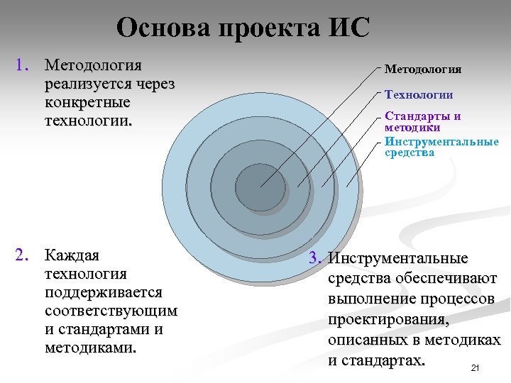 Основа проекта ИС 1. Методология реализуется через конкретные технологии. 2. Каждая технология поддерживается соответствующим