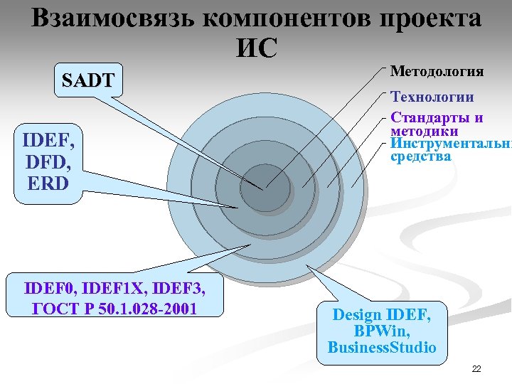 Взаимосвязь компонентов проекта ИС SADT IDEF, DFD, ERD IDEF 0, IDEF 1 X, IDEF