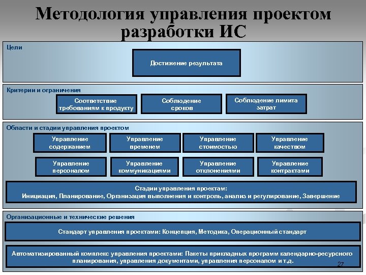 Методология управления проектом разработки ИС Цели Достижение результата Критерии и ограничения Соответствие требованиям к