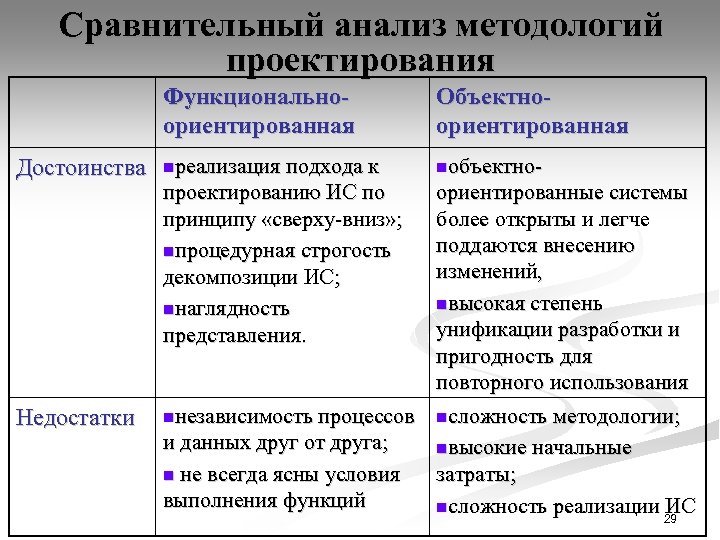 Сравнительный анализ методологий проектирования Функциональноориентированная Достоинства Недостатки Объектноориентированная nреализация подхода к nобъектно- проектированию ИС
