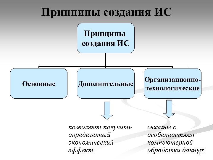 Принципы создания ИС Основные Дополнительные позволяют получить определенный экономический эффект Организационнотехнологические связаны с особенностями