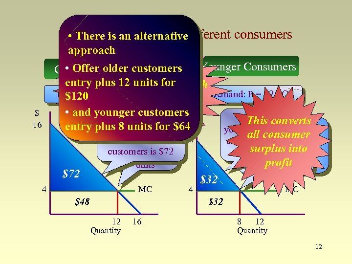Two-partispricing with different consumers • There an alternative approach $ 16 4 • Offer