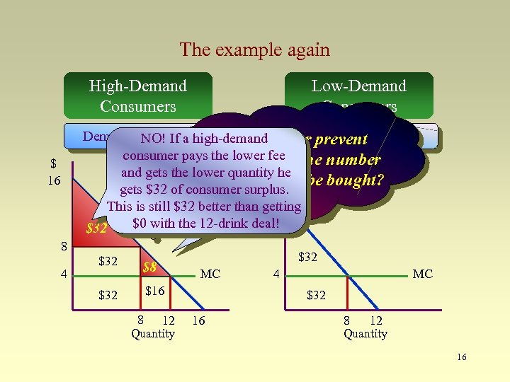 The example again High-Demand Consumers Low-Demand Consumers Demand: P = 16 -a. Q Could