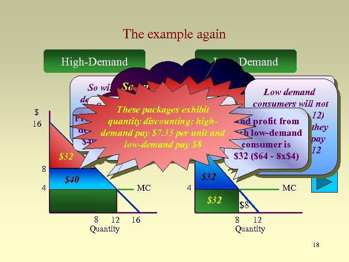 The example again High-Demand $ 16 8 4 Low-Demand The low-demand consumers will be