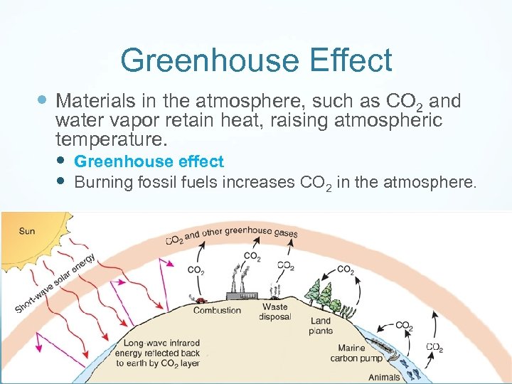 Greenhouse Effect Materials in the atmosphere, such as CO 2 and water vapor retain