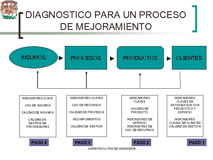 DIAGNOSTICO PARA UN PROCESO DE MEJORAMIENTO INSUMOS PROCESOS PRODUCTOS INDICADORES CLAVES USO DE INSUMOS