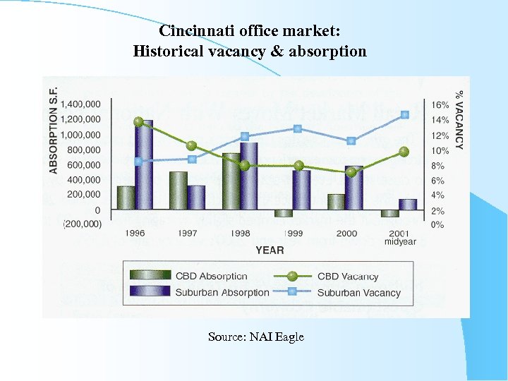 Cincinnati office market: Historical vacancy & absorption Source: NAI Eagle 