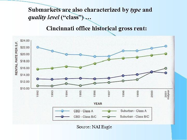 Submarkets are also characterized by type and quality level (“class”) … Cincinnati office historical