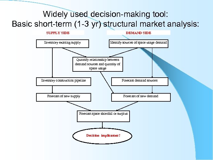 Widely used decision-making tool: Basic short-term (1 -3 yr) structural market analysis: SUPPLY SIDE