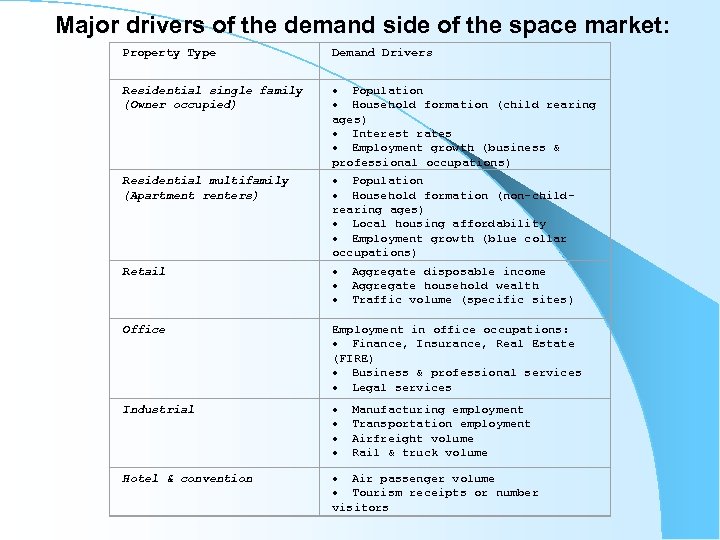 Major drivers of the demand side of the space market: Property Type Demand Drivers