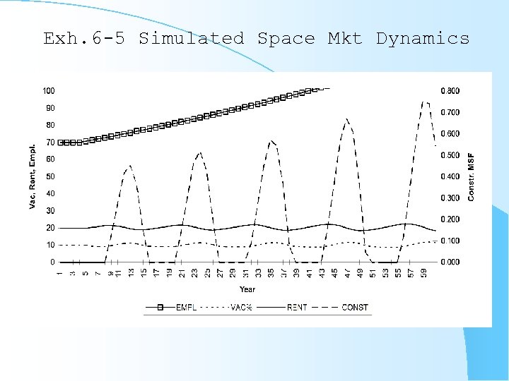 Exh. 6 -5 Simulated Space Mkt Dynamics 