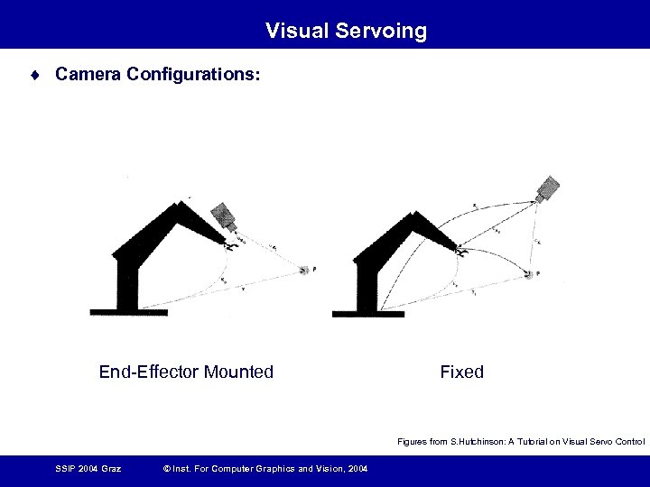 Visual Servoing ¨ Camera Configurations: End-Effector Mounted Fixed Figures from S. Hutchinson: A Tutorial