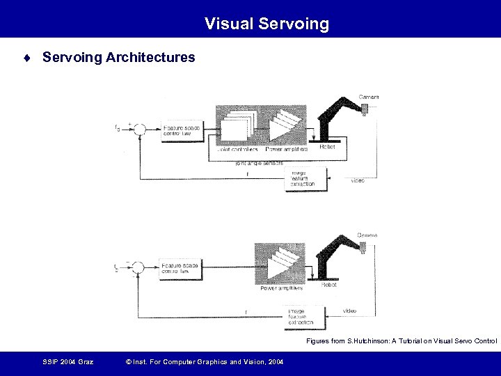 Visual Servoing ¨ Servoing Architectures Figures from S. Hutchinson: A Tutorial on Visual Servo