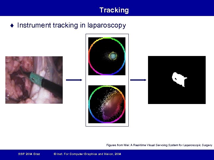 Tracking ¨ Instrument tracking in laparoscopy Figures from Wei: A Real-time Visual Servoing System