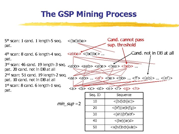 The GSP Mining Process 5 th scan: 1 cand. 1 length-5 seq. pat. Cand.