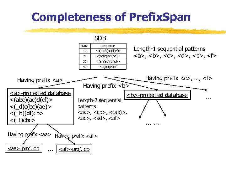Completeness of Prefix. Span SDB SID 10 <(ad)c(bc)(ae)> 30 <(ef)(ab)(df)cb> 40 <a>-projected database <(abc)(ac)d(cf)>