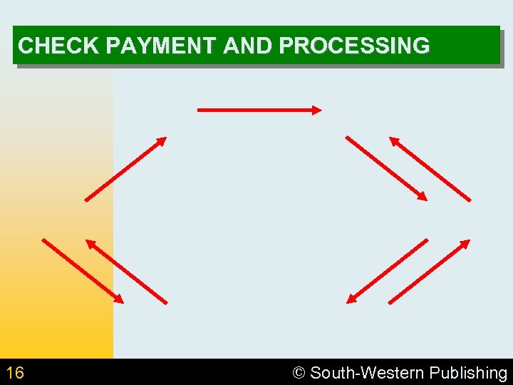 CHECK PAYMENT AND PROCESSING 16 © South-Western Publishing 