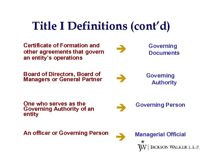 Title I Definitions (cont’d) Certificate of Formation and other agreements that govern an entity’s