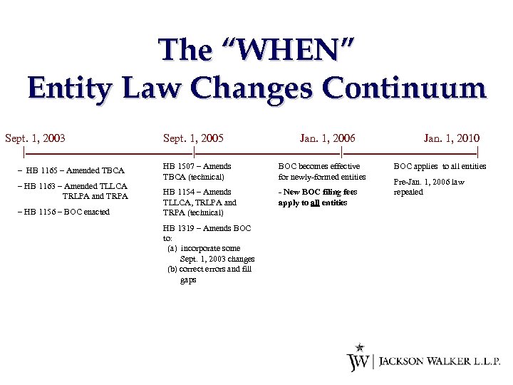 The “WHEN” Entity Law Changes Continuum Sept. 1, 2003 Sept. 2005 Jan. 1, 2006