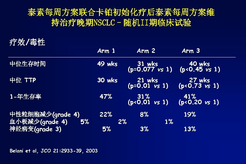 泰素每周方案联合卡铂初始化疗后泰素每周方案维 持治疗晚期NSCLC–随机II期临床试验 疗效/毒性 Arm 1 Arm 2 Arm 3 中位生存时间 49 wks 31 wks