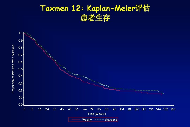 Taxmen 12: Kaplan-Meier评估 患者生存 1. 0 Proportion of Patients Who Survived 0. 9 0.