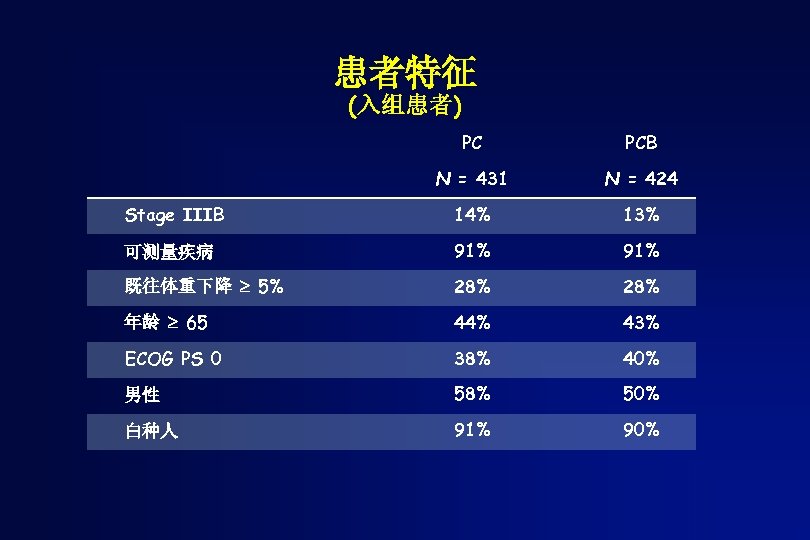 患者特征 (入组患者) PC PCB N = 431 N = 424 Stage IIIB 14% 13%