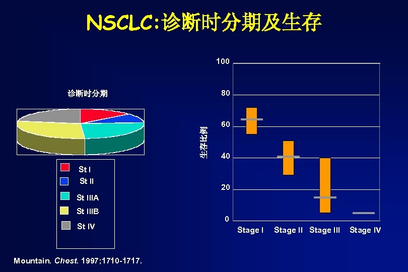 NSCLC: 诊断时分期及生存 100 80 生存比例 诊断时分期 St II 60 40 20 St IIIA St