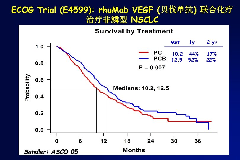 ECOG Trial (E 4599): rhu. Mab VEGF (贝伐单抗) 联合化疗 治疗非鳞型 NSCLC MST 2 yr