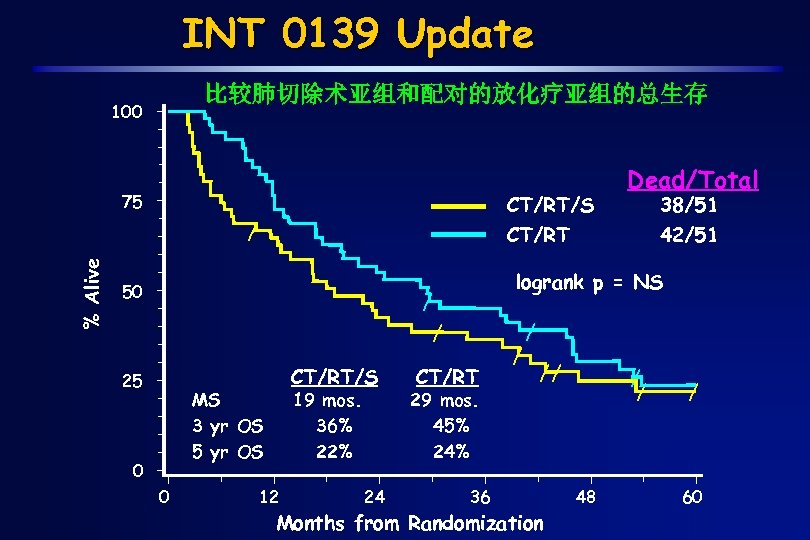 INT 0139 Update 比较肺切除术亚组和配对的放化疗亚组的总生存 100 75 CT/RT/S % Alive / CT/RT/S MS 3 yr